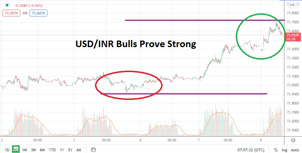 Análisis Técnico del USD/INR Análisis Técnico del USD/INR
